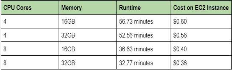 cost table