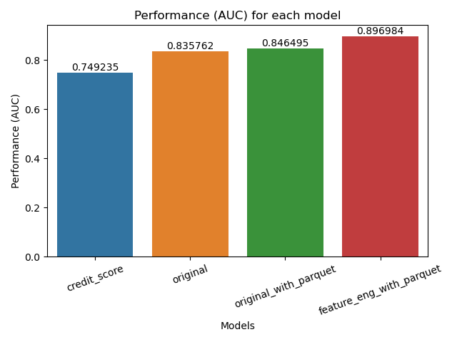 AUC increases linearly with each model