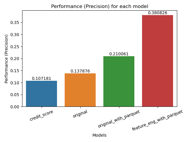 Precision increases exponentially with each model