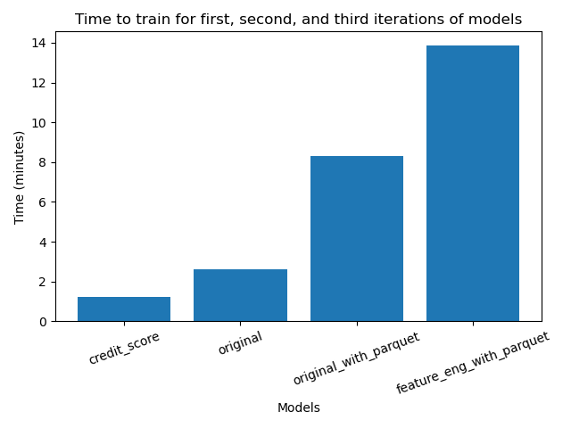 Time increases exponentially with each model